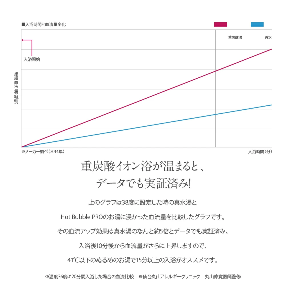 薬用重炭酸入浴剤